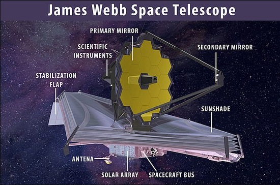 　　台巨大的望远镜已经耗资超过70亿美元（最新预估总耗费高达100亿美元），被认为是哈勃太空望远镜的后继计划，后者仍在轨运行