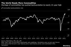 全球大宗商品供应有多紧俏？现货溢价已达至少2007年来最高