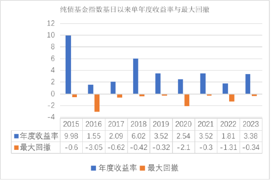 数据来源：WIND，区间：2015年01月01日-2023年12月31日。指数表现与单只基金业绩表现不同，不代表基金的业绩表现，不作为未来收益保证或投资建议。基金有风险，投资需谨慎。指数的具体信息以官方指数公司发布的权威信息为准。