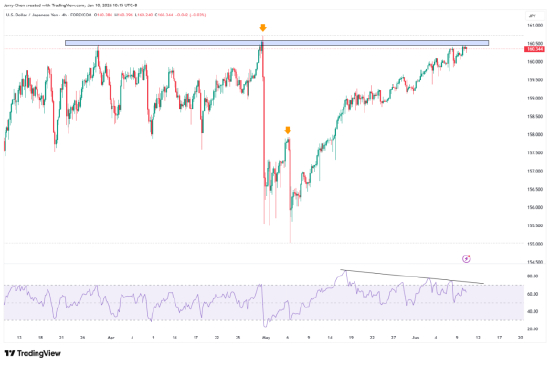 来源：TradingView，Forex.com