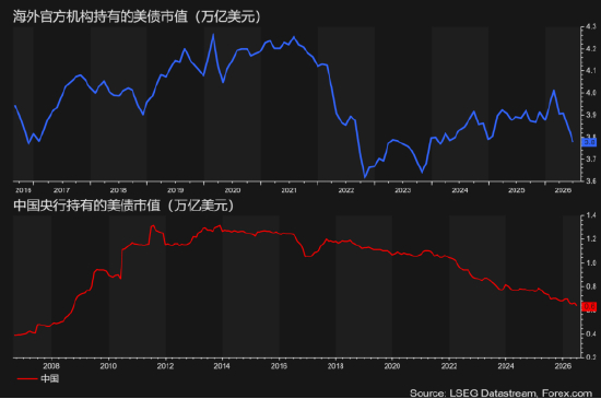 来源：LSEG，Forex.com