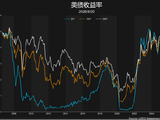 美债干预终是徒劳？黄金或长期无忧