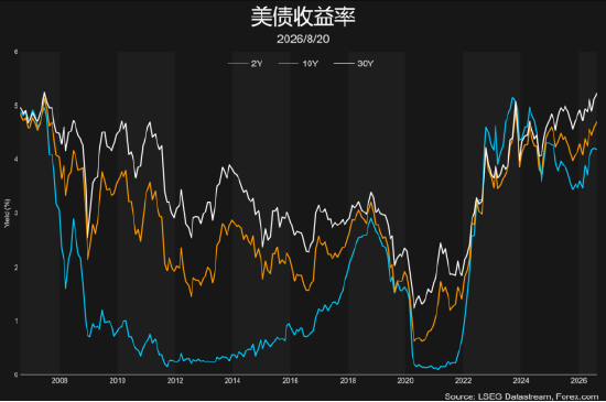 来源：LSEG，Forex.com