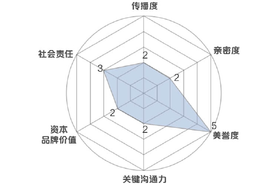 新浪财经品牌价值模型