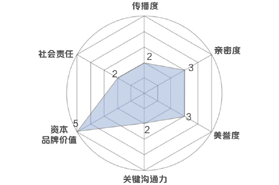 新浪财经品牌价值模型