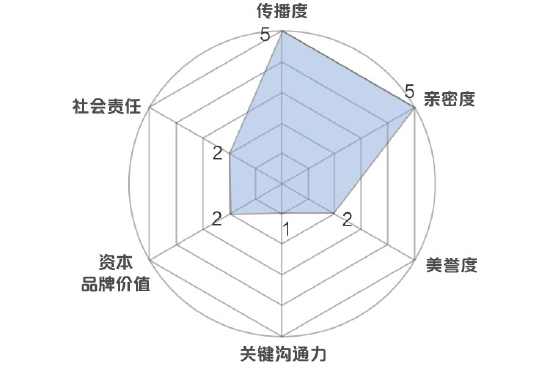 新浪财经品牌价值模型