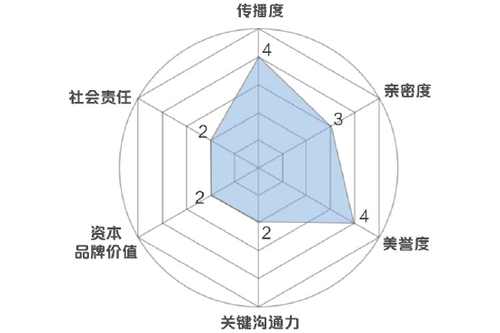 新浪财经品牌价值模型