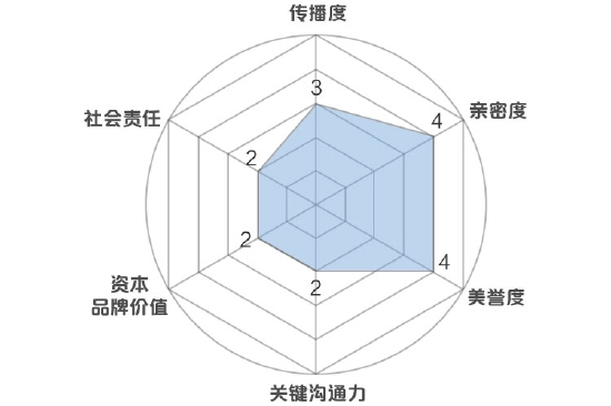 新浪财经品牌价值模型