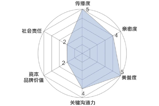 新浪财经品牌价值模型