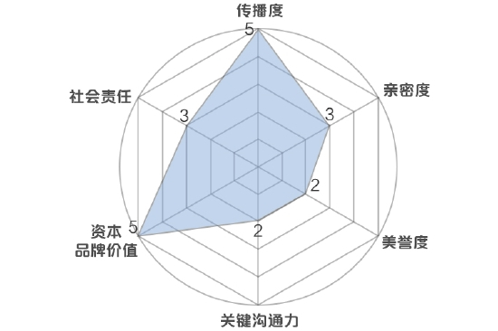 新浪财经品牌价值模型