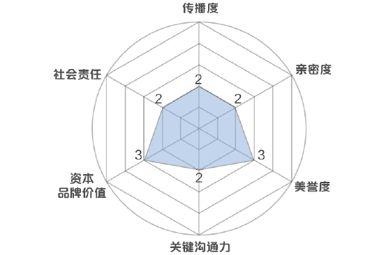 新浪财经品牌价值模型