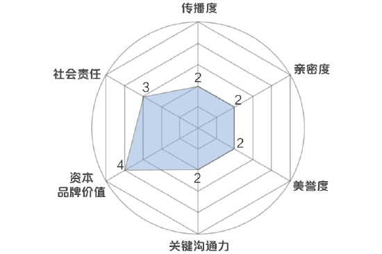 新浪财经品牌价值模型