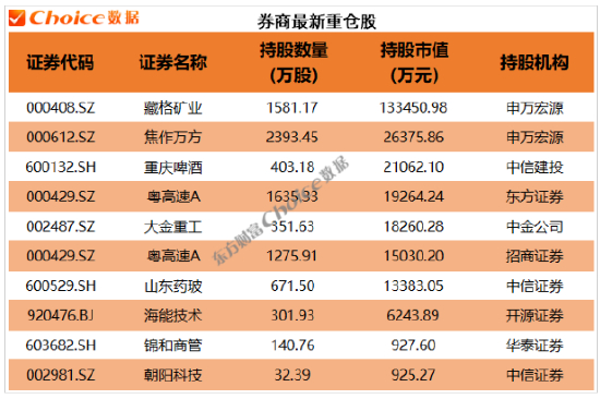 　数据来源：Choice