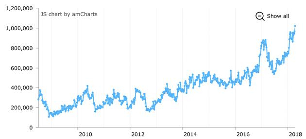 截至4月17日，CBOT美国10Y国债期货投机空仓超过100万手，达到有记录以来的最高值（来源：CFTC、Tradingster、新浪财经整理）