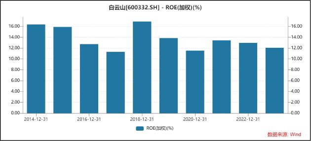 白云山2023年增收不增利背后：净资产收益率持续走低 政府补助压低利润增速大股东却已融券卖出