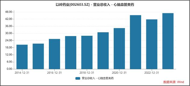 以岭药业非呼吸系统类产品营收创历史新高 中医药临床循证研究筑牢科技核心竞争力