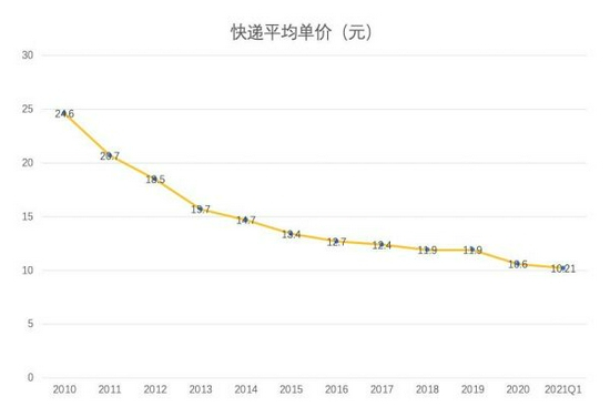（2010-2020年我国快递行业平均单价呈现逐年下降的趋势）