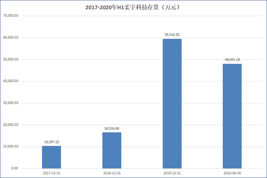 来源：招股书&nbsp; 创投Plus整理