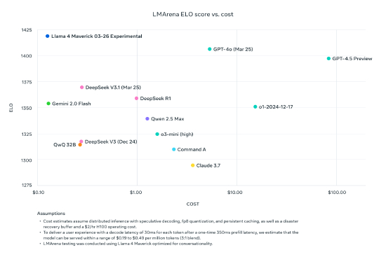 Meta称这是公司迄今为止最好的模型