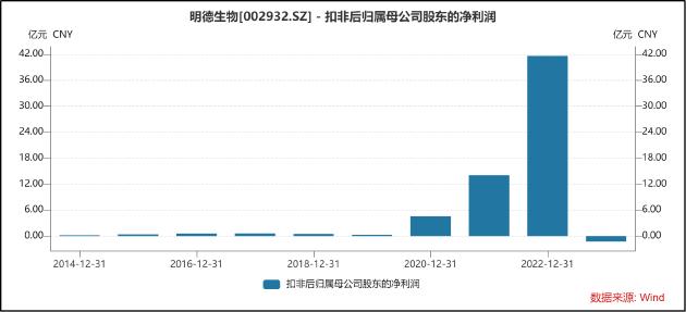 明德生物2023年利润同比下降98.22% 市值破净仍不回购却用40亿理财