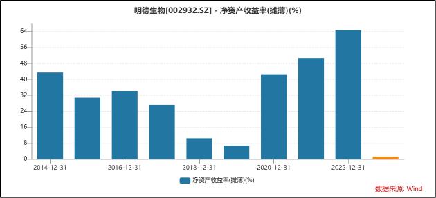 明德生物2023年利润同比下降98.22% 市值破净仍不回购却用40亿理财