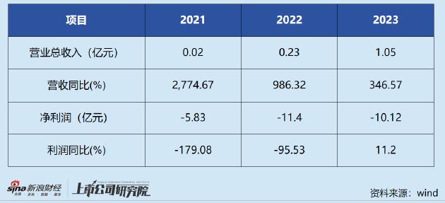 “微创系”资金压力全面显现：微创机器人股价历史低点配售新股 与母公司开展融资租赁