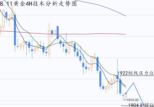 张晶霖:伦敦金能否下破千九 黄金行情走势分析预测