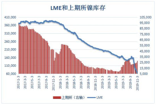 2017年以来LME和上期所镍库存对比