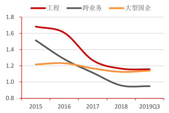 图27：工程水企与工程央企流动比率对比&nbsp;资料来源：Wind，招商银行研究院