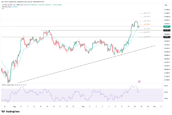 来源：TradingView