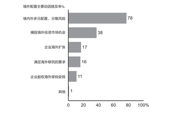 海外市场配置需求分析