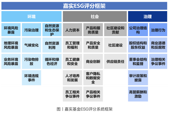 图丨嘉实基金ESG评分系统框架