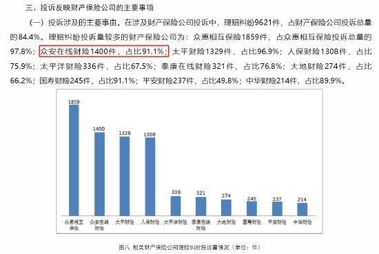 2023年一季度众安在线财险理赔纠纷量排名居全财险公司次位、手机碎屏险拒保问题较集中