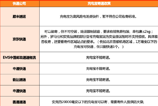 快递公司对于充电宝现行政策，截至7月2日
