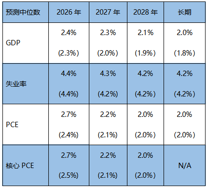 　资料来源：FOMC，截至日期：2026.3.19。