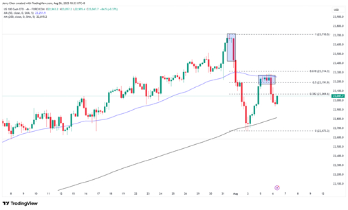 来源：TradingView，Forex.com