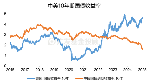 数据来源：wind；数据区间：2016.01.01-2025.01.07