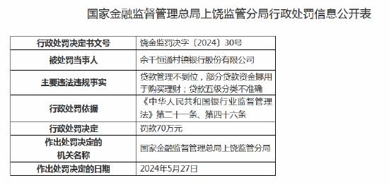 部分贷款资金挪用于购买理财，余干恒通村镇银行被罚70万元