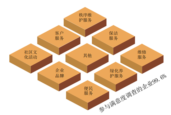 2018年500强企业业主满意度调查情况