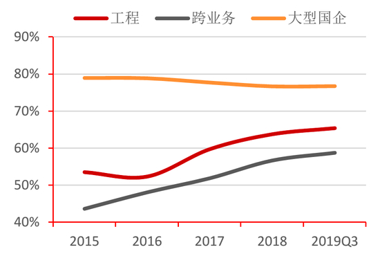 图31：工程水企与工程央企资产负债率对比&nbsp;资料来源：Wind，招商银行研究院