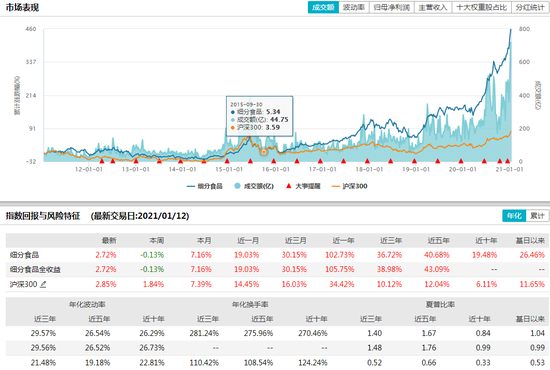 数据来源：WIND 截止日期：2021/01/12