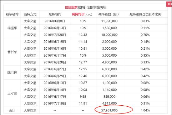 飞利信被激进并购玩坏了？实控人减持套现逐步撤退 留7万股民"风险中凌乱"