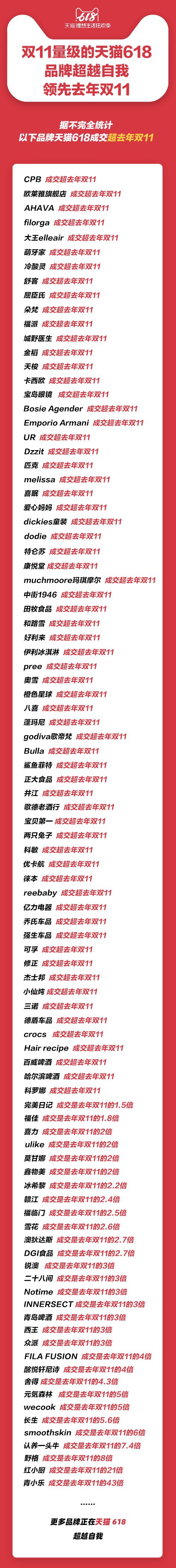 图：2019年天猫618成交量超去年双11的部分品牌