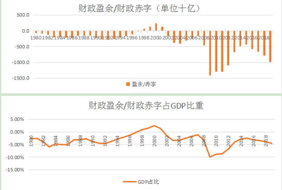 图1：美国财政盈余/赤字数据
