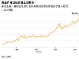 ATFX:黄金强势逼近5000美元新纪录 是又一里程碑还是可能触发调整
