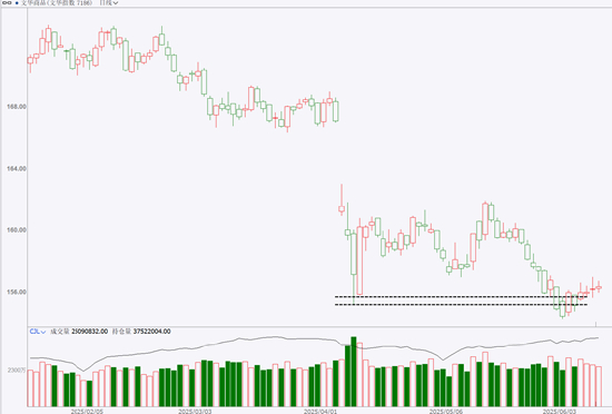 （来源：文华财经）