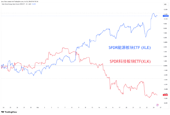 来源：TradingView