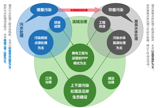 图12：水环境治理行业区域机会与业务形式之间的关系&nbsp;资料来源：招商银行研究院