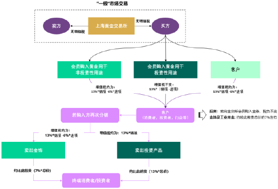 来源： 国家税务总局，上海黄金交易所，世界黄金协会
