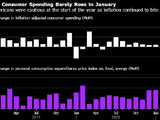 美国1月消费者支出几无增长 通胀则在高位